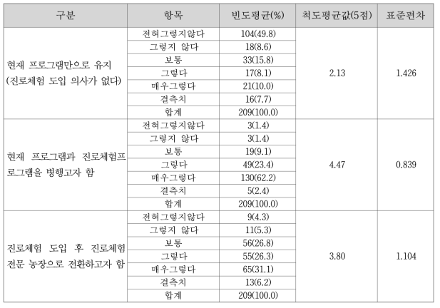 진로체험 전환 의사 조사결과