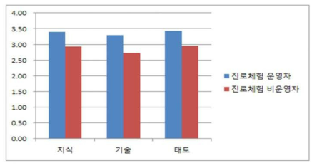 진로체험 운영 여부에 따른 수준 차이 비교