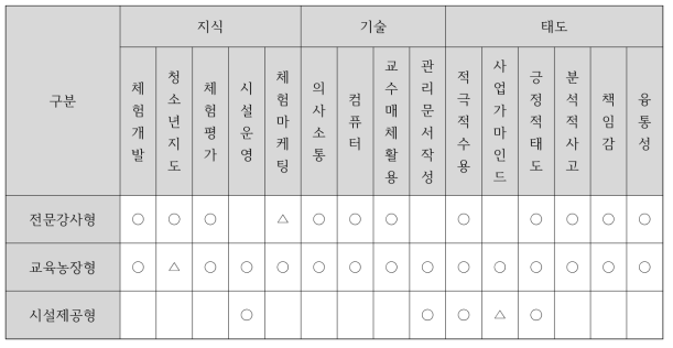 진로체험 운영자 유형별 필요역량