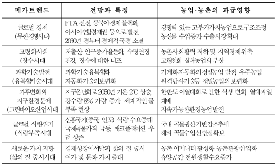 2050농업농촌의 미래