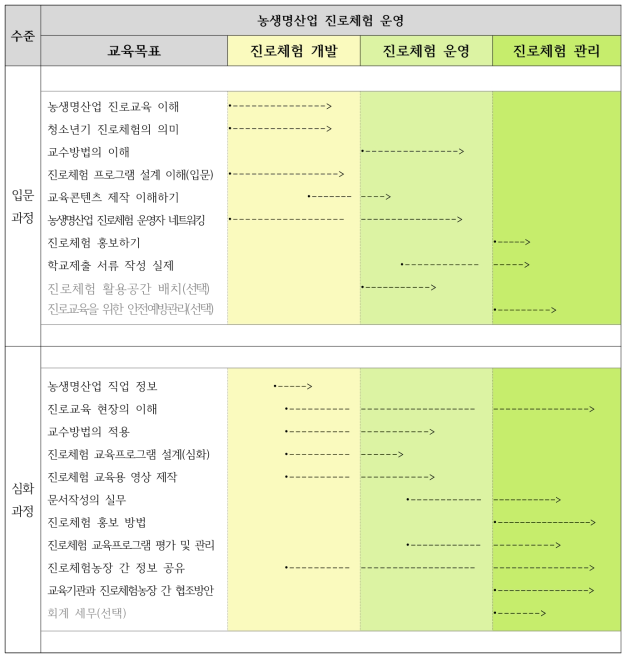 농생명산업 진로체험운영자 수준별 역량강화 로드맵