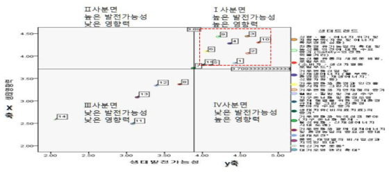 IPA매트릭스 분석 예시(STEEP분석 유형화 중 환경‧생태분야)