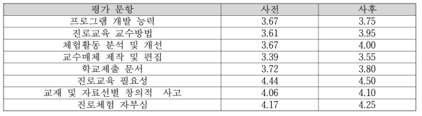 참여자 학습효과 분석 결과