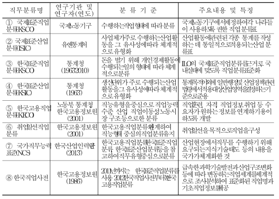 국내외 직업분류체계 목록