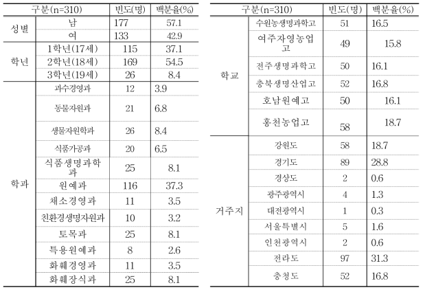 표본의 인구통계학적 특징