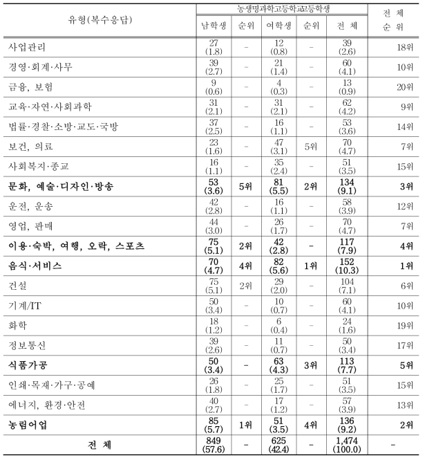 직업유형별 다중응답 분석 결과