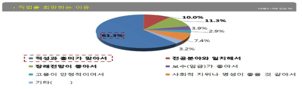 직업희망이유