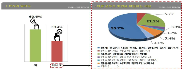 전공의 일치도 및 다른 분야로 취업희망이유