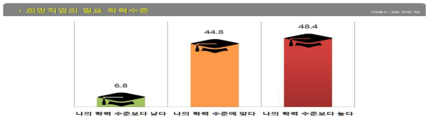 희망직업의 학력수준