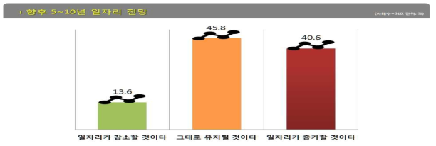 향후 일자리전망