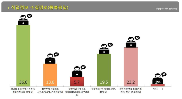 직업정보 수집경로