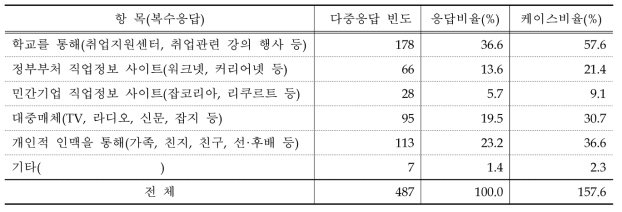 직업정보에 대한 수집경로 다중응답 분석 결과