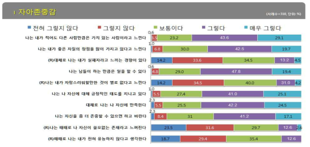 자아존중감