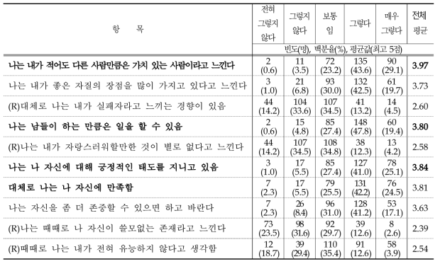 자아존중감에 대한 빈도 및 기술통계 분석 결과