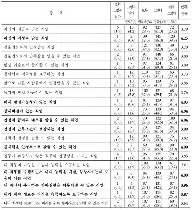 직업선호도에 대한 빈도 및 기술통계 분석 결과