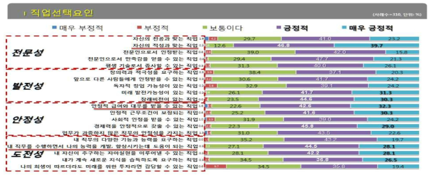 직업선호도