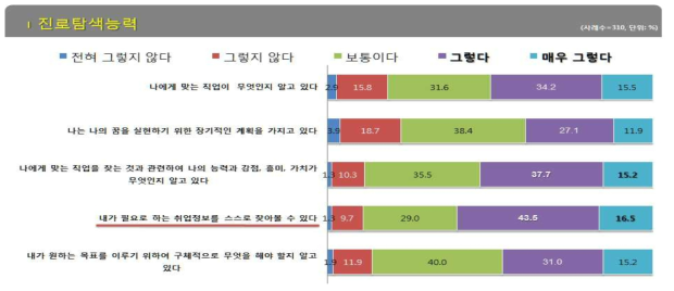 진로탐색능력