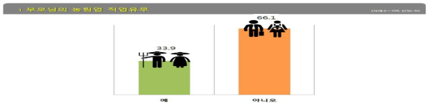 부모님 농림업 직업유무