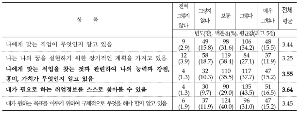 진로탐색능력에 대한 빈도 및 기술통계 분석 결과