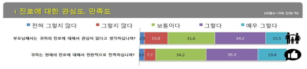 진로에 대한 관심도, 만족도