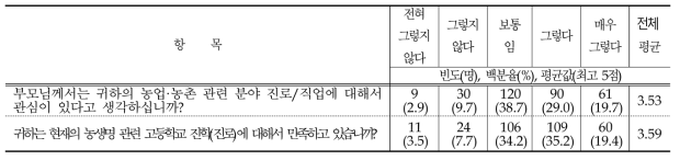 진로에 대한 관심도와 만족도 분석결과