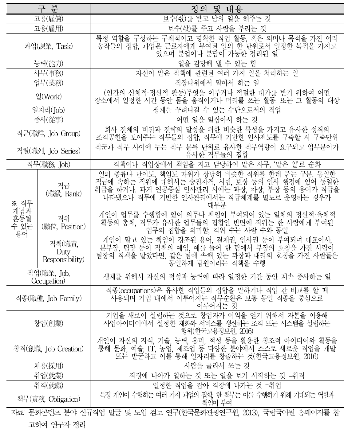 ‘직무’와 관련된 용어 정의(가나다 순)