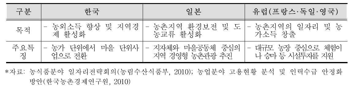 우리나라와 선진국의 농어촌관광 주요특징 비교