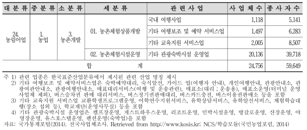 농촌관광 관련 사업체 및 종사자 수