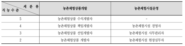 산업현장 직무능력 수준