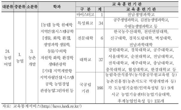 농촌관광 관련 교육훈련기관 현황