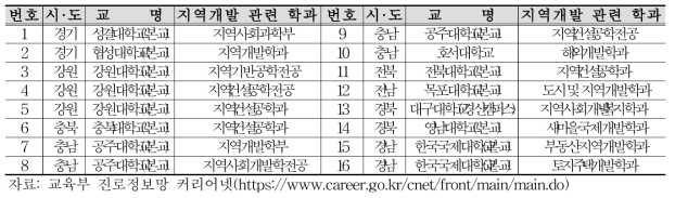 전국 지역개발 관련 대학교 개설학과 현황(`18기준)