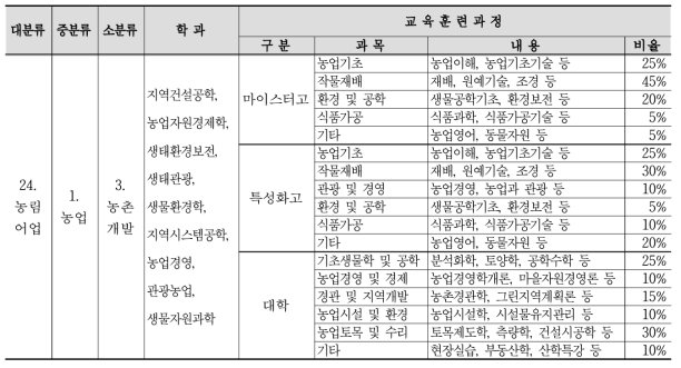 농촌관광 관련 학과 교과과정