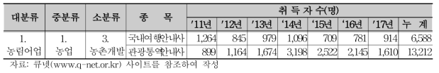 농촌관광 분야 국가전문자격 현황