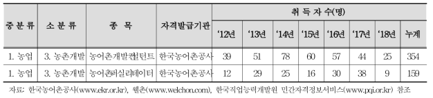 농촌개발분야 공인민간자격 현황