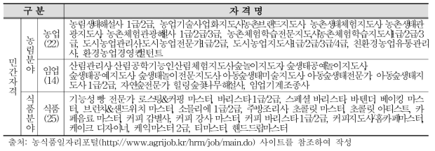 농식품분야 자격 현황