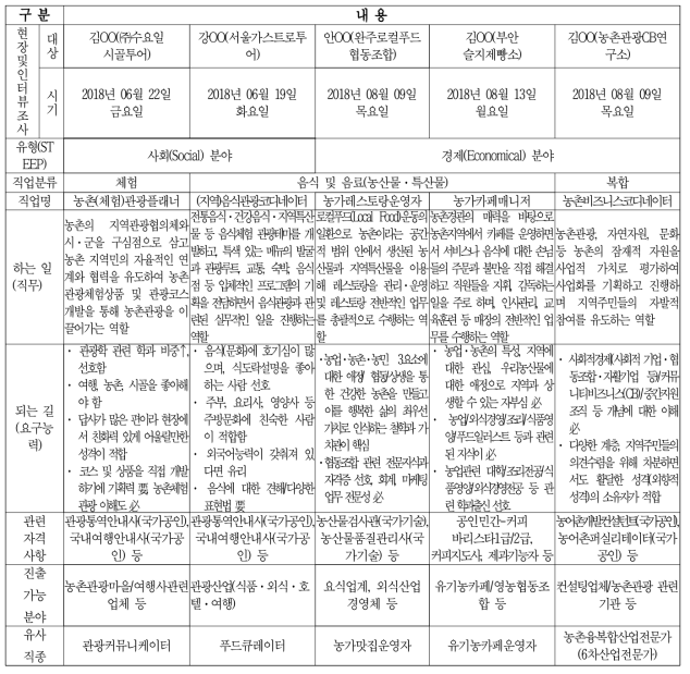 농촌관광 적용 가능한 직업분류 및 탐색 결과