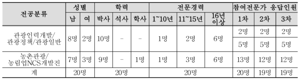 델파이 조사 전문가 정보 요약