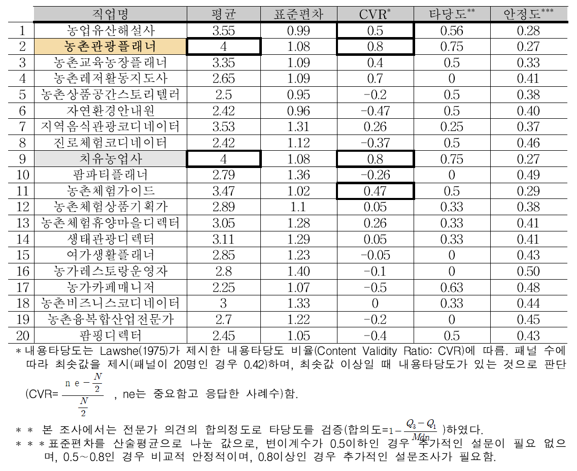 신규직업별 타당성 평가결과