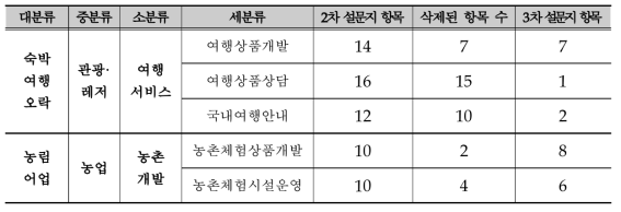 농촌관광 신규 직업(농촌관광플래너 직무 중요도 조사 결과 요약