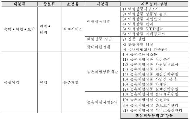 농촌관광 신규 직업(농촌관광플래너) 직무분석 최종결과