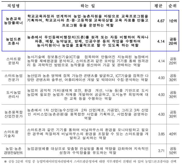 시급성 조사 결과(1순위∼5순위)