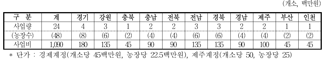 2017년도 시도별 사업비 지원 내용