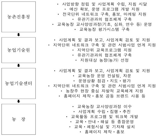 교육농장 사업추진 체계(농촌진흥청 사업지침서)