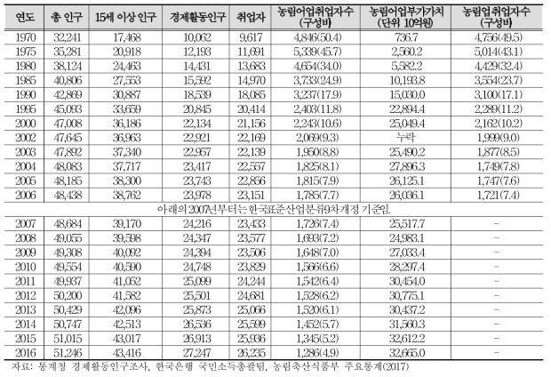 농림어업주요통계 (단위: 천명/%)