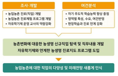 연구개발 목적