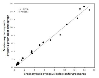 Relationship between greenery ratio calculated by manual selection for green area in normal