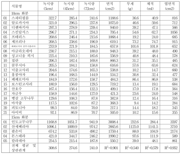 실내식물별 녹시량, 면적, 무게, 체적, 엽면적