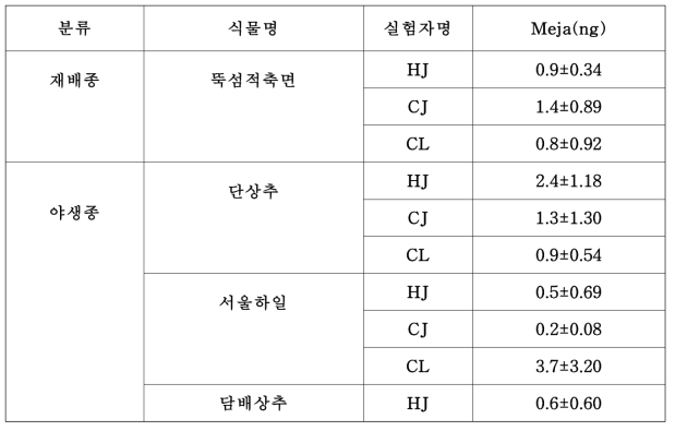 식물을 죽이는 행위에 대해 재배종과 야생종의 실험자별 MeJA 발생량 비교