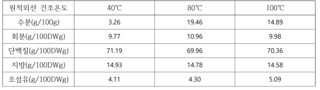 원적외선 건조 누에분말의 일반 성분