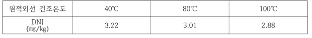 원적외선 건조 누에분말의 DNJ 함량